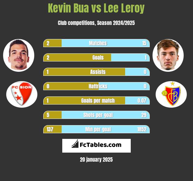 Kevin Bua vs Lee Leroy h2h player stats