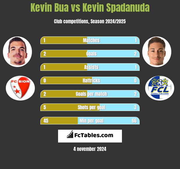 Kevin Bua vs Kevin Spadanuda h2h player stats