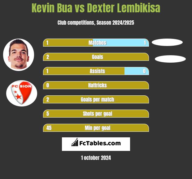 Kevin Bua vs Dexter Lembikisa h2h player stats