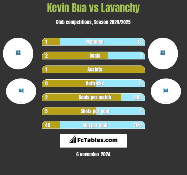 Kevin Bua vs Lavanchy h2h player stats