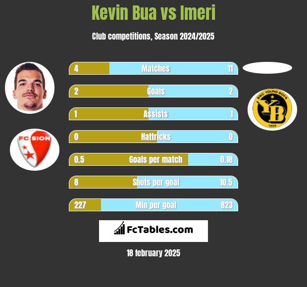 Kevin Bua vs Imeri h2h player stats