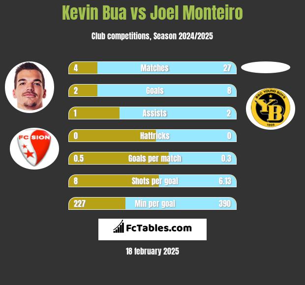 Kevin Bua vs Joel Monteiro h2h player stats