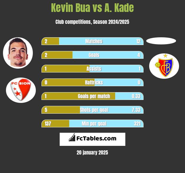 Kevin Bua vs A. Kade h2h player stats