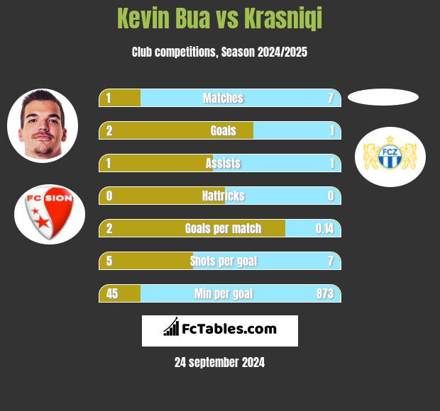 Kevin Bua vs Krasniqi h2h player stats