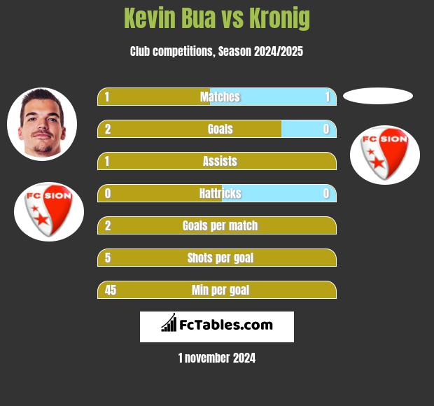 Kevin Bua vs Kronig h2h player stats