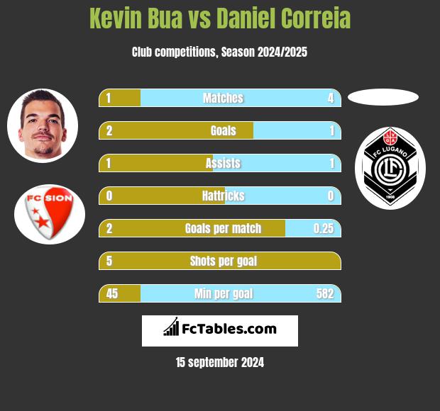 Kevin Bua vs Daniel Correia h2h player stats