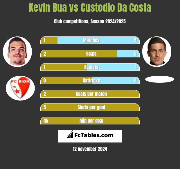 Kevin Bua vs Custodio Da Costa h2h player stats