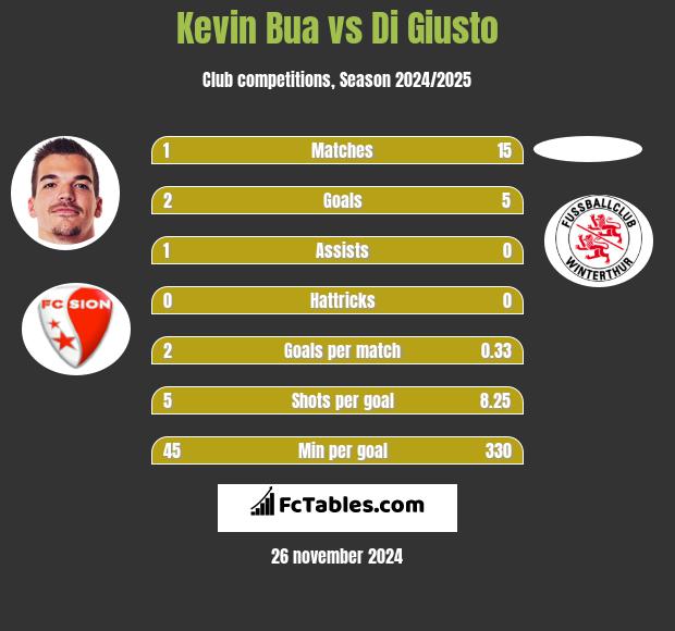 Kevin Bua vs Di Giusto h2h player stats