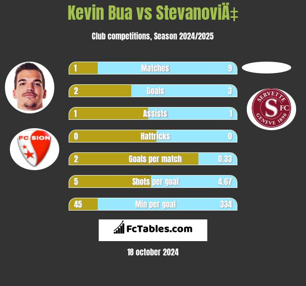 Kevin Bua vs StevanoviÄ‡ h2h player stats