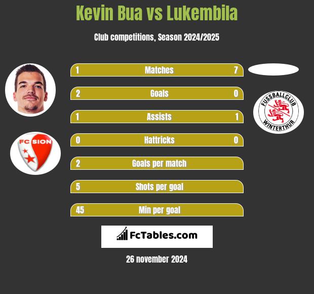 Kevin Bua vs Lukembila h2h player stats