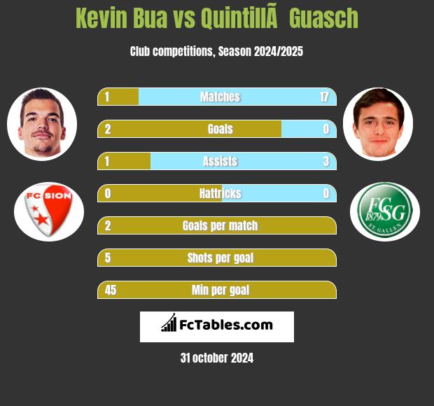 Kevin Bua vs QuintillÃ  Guasch h2h player stats