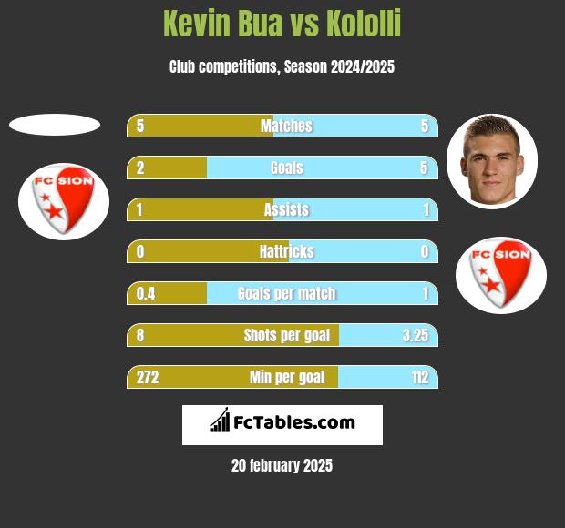 Kevin Bua vs Kololli h2h player stats