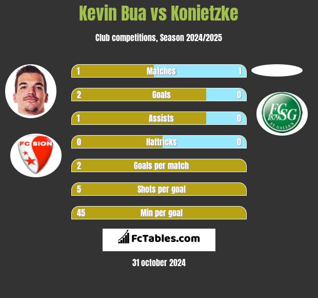 Kevin Bua vs Konietzke h2h player stats