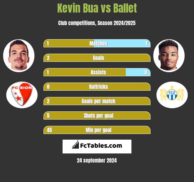 Kevin Bua vs Ballet h2h player stats