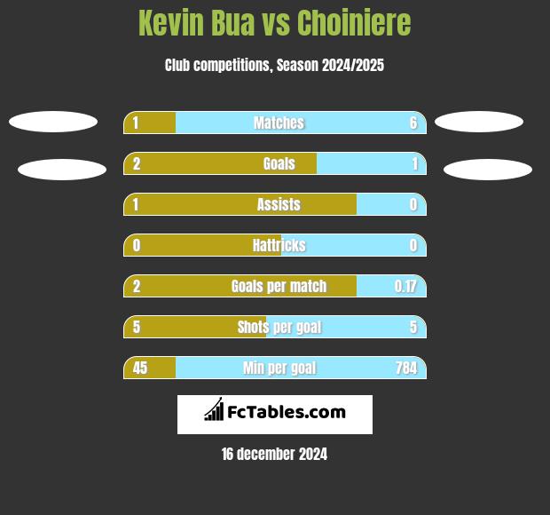 Kevin Bua vs Choiniere h2h player stats