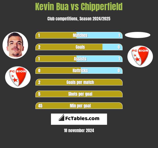 Kevin Bua vs Chipperfield h2h player stats