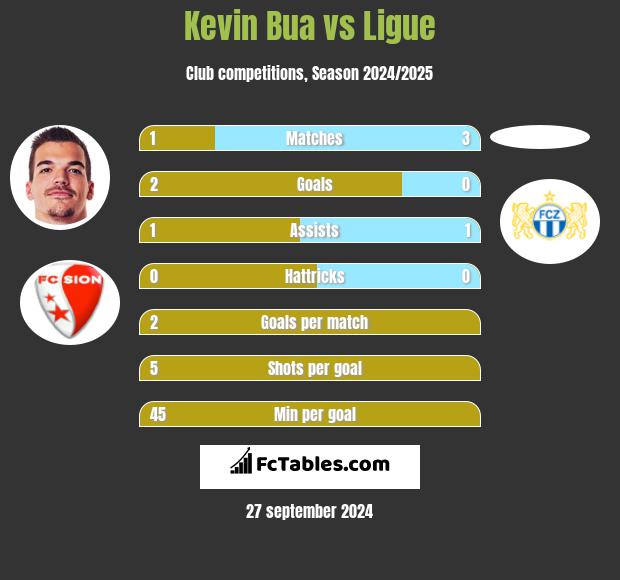 Kevin Bua vs Ligue h2h player stats