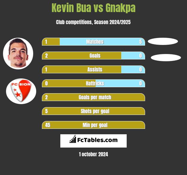 Kevin Bua vs Gnakpa h2h player stats