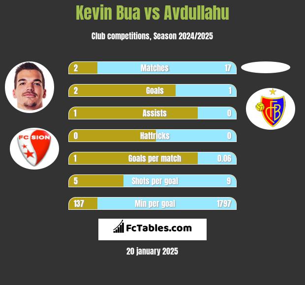 Kevin Bua vs Avdullahu h2h player stats