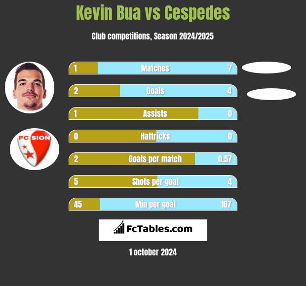 Kevin Bua vs Cespedes h2h player stats