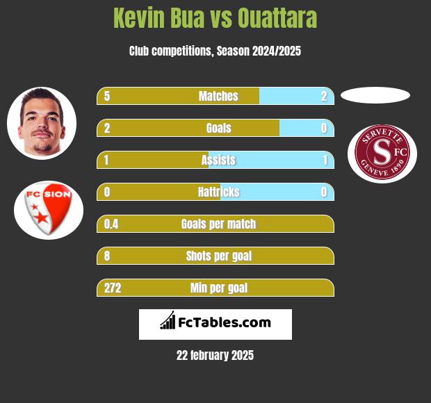 Kevin Bua vs Ouattara h2h player stats