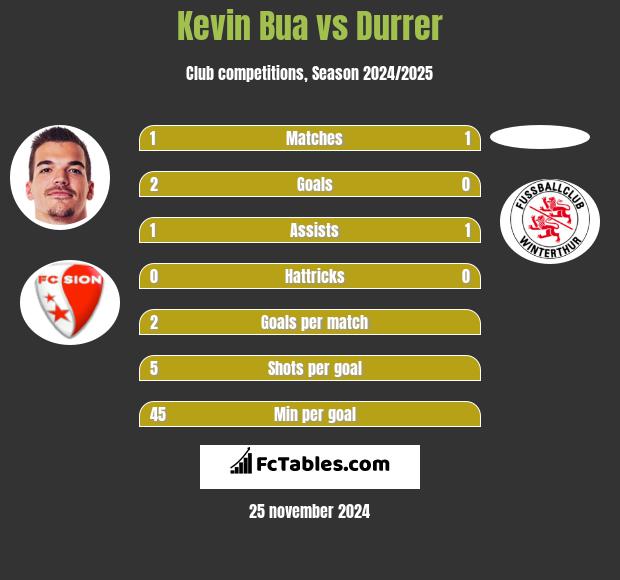 Kevin Bua vs Durrer h2h player stats