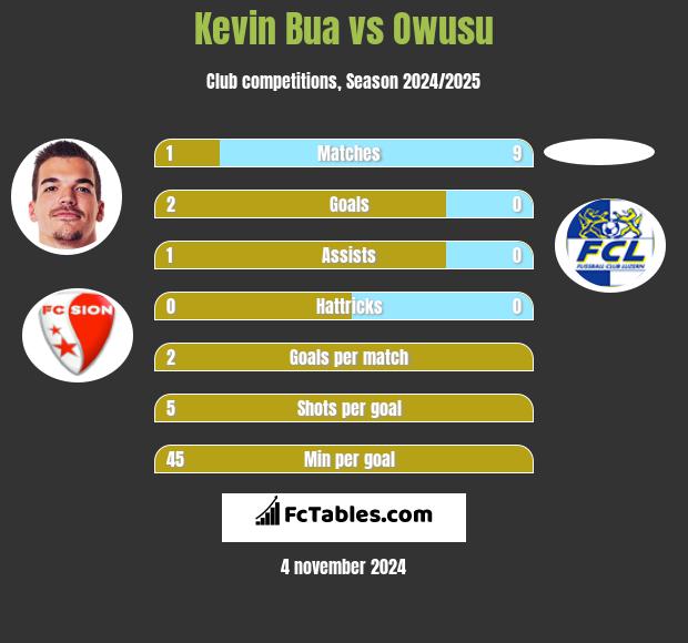 Kevin Bua vs Owusu h2h player stats