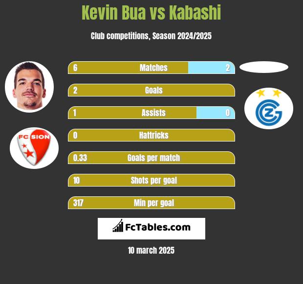 Kevin Bua vs Kabashi h2h player stats