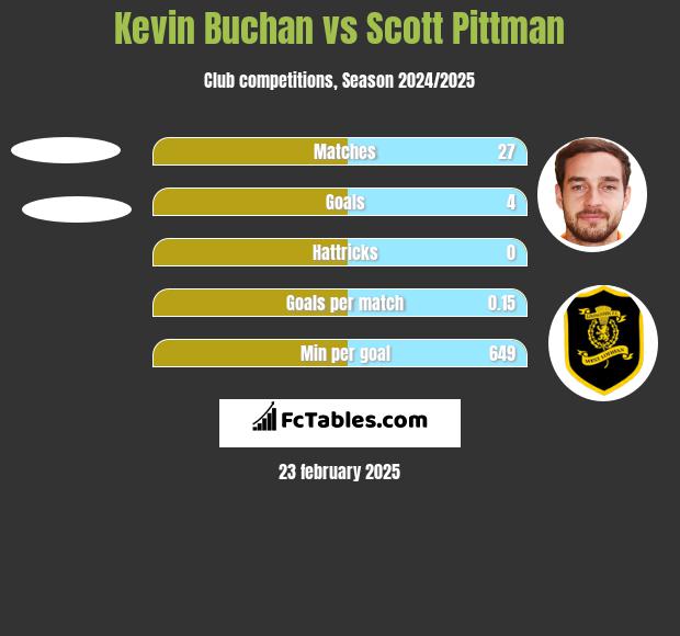 Kevin Buchan vs Scott Pittman h2h player stats