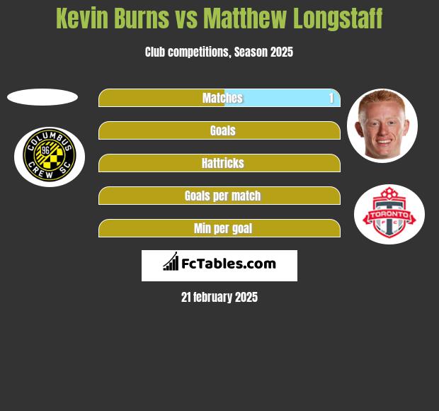 Kevin Burns vs Matthew Longstaff h2h player stats