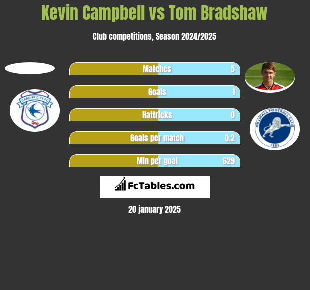 Kevin Campbell vs Tom Bradshaw h2h player stats