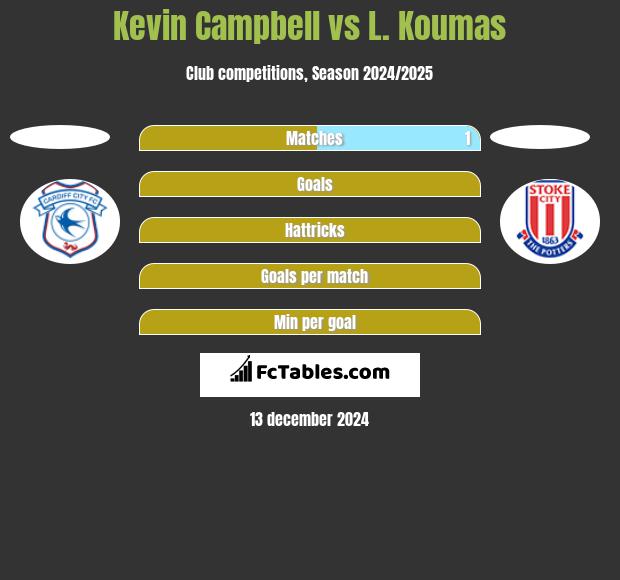 Kevin Campbell vs L. Koumas h2h player stats