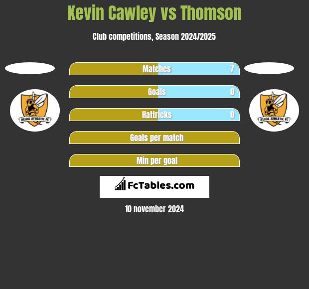 Kevin Cawley vs Thomson h2h player stats