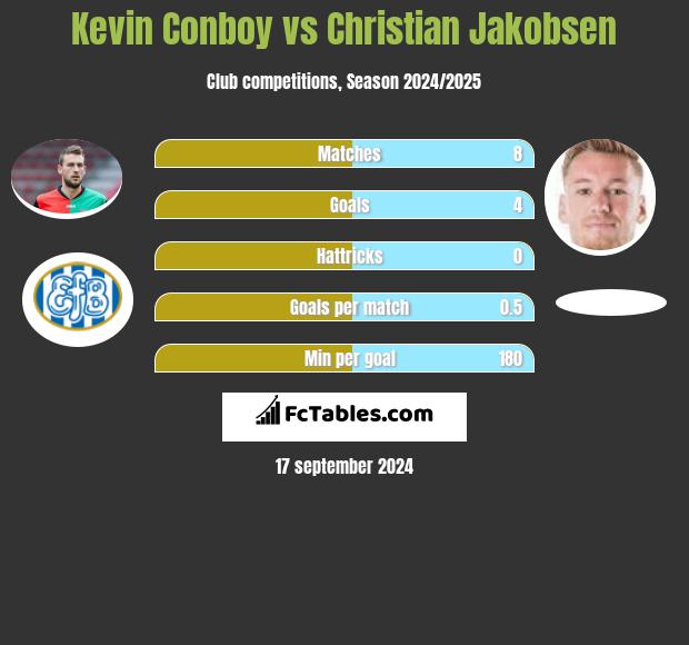 Kevin Conboy vs Christian Jakobsen h2h player stats