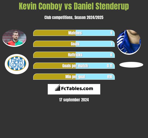 Kevin Conboy vs Daniel Stenderup h2h player stats