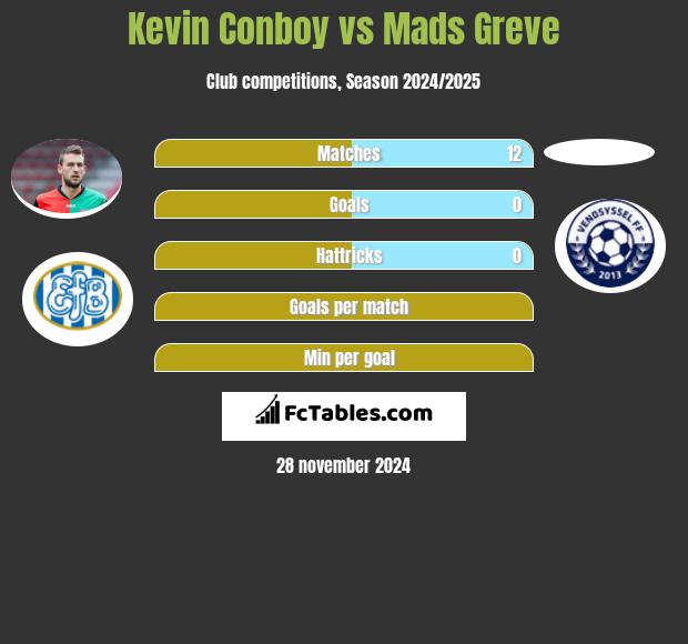 Kevin Conboy vs Mads Greve h2h player stats