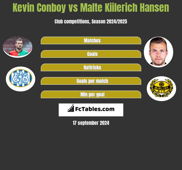 Kevin Conboy vs Malte Kiilerich Hansen h2h player stats