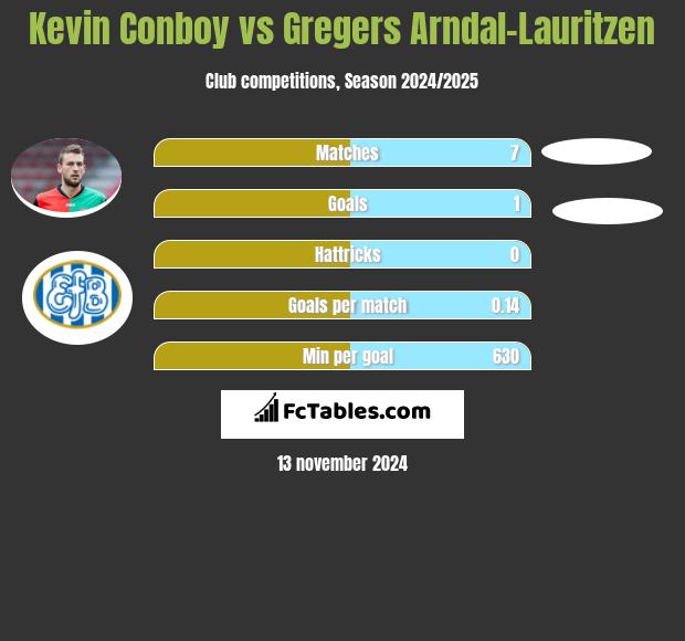 Kevin Conboy vs Gregers Arndal-Lauritzen h2h player stats