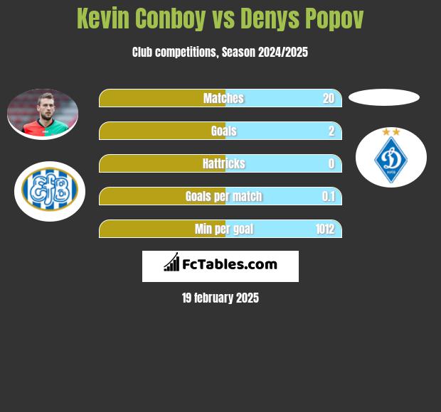 Kevin Conboy vs Denys Popov h2h player stats