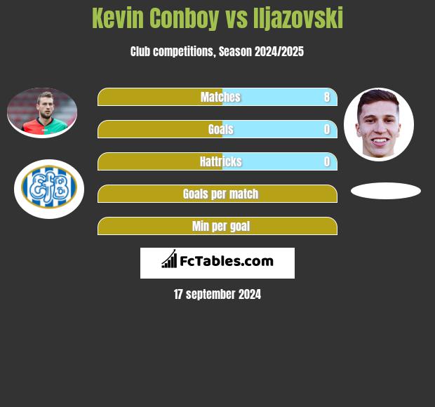 Kevin Conboy vs Iljazovski h2h player stats