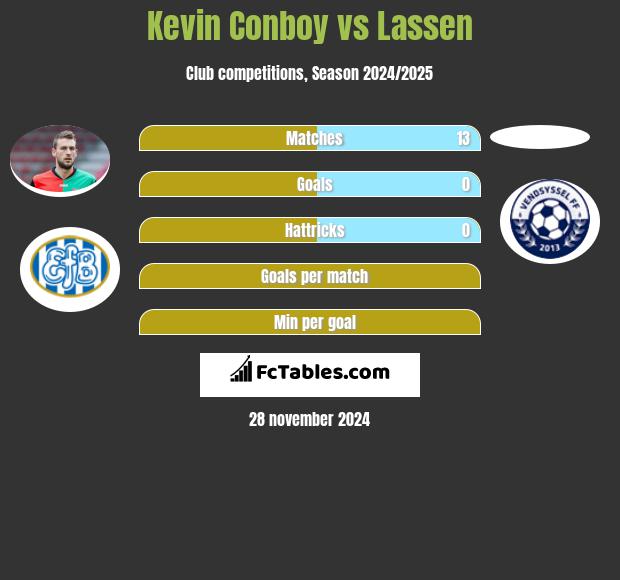 Kevin Conboy vs Lassen h2h player stats