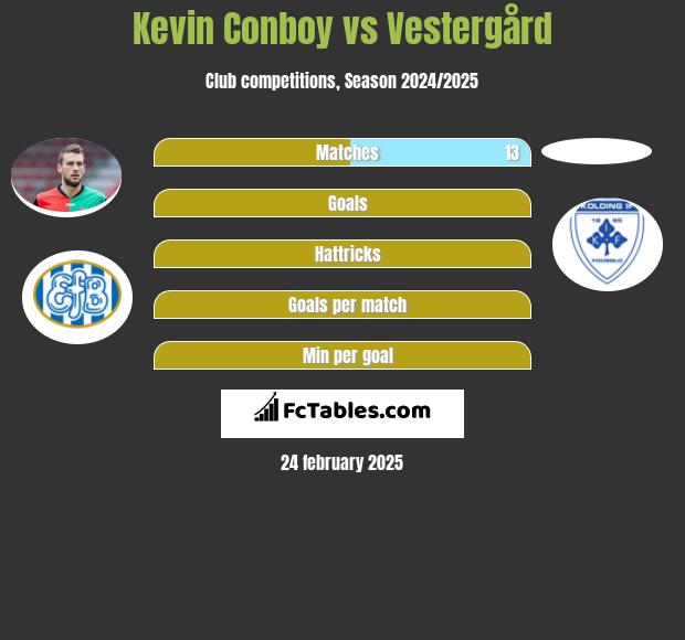 Kevin Conboy vs Vestergård h2h player stats