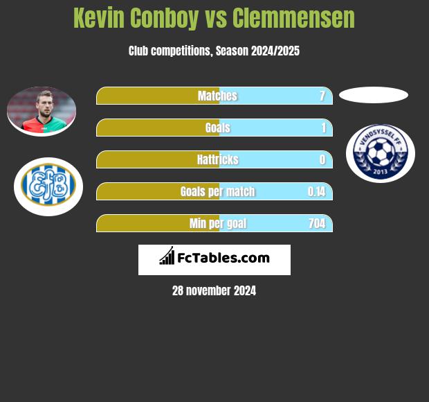 Kevin Conboy vs Clemmensen h2h player stats