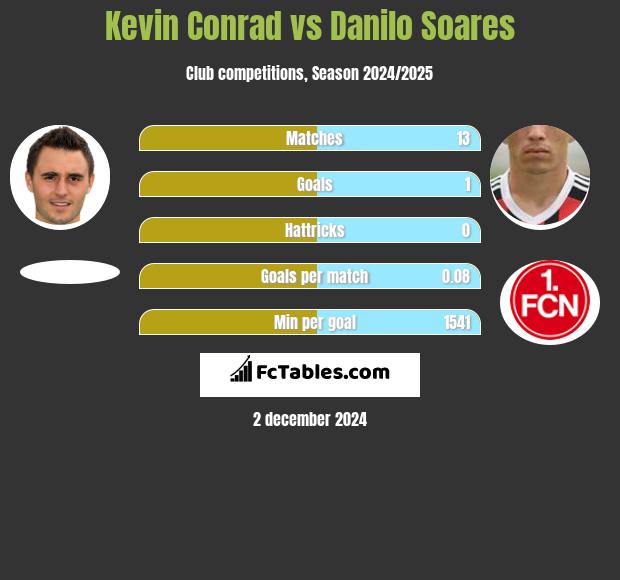 Kevin Conrad vs Danilo Soares h2h player stats