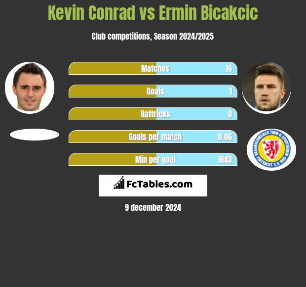 Kevin Conrad vs Ermin Bicakcic h2h player stats