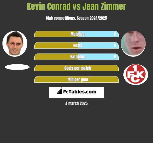 Kevin Conrad vs Jean Zimmer h2h player stats