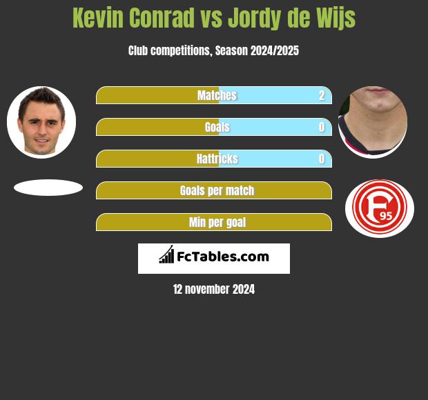 Kevin Conrad vs Jordy de Wijs h2h player stats