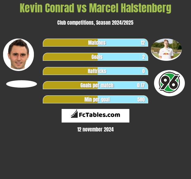 Kevin Conrad vs Marcel Halstenberg h2h player stats