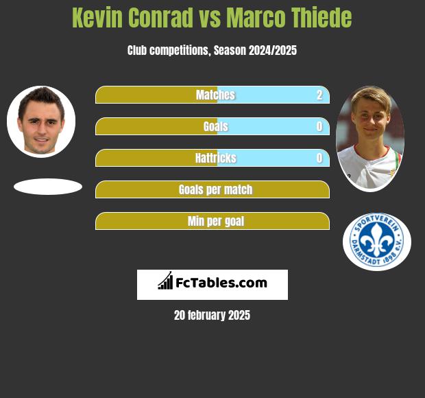 Kevin Conrad vs Marco Thiede h2h player stats