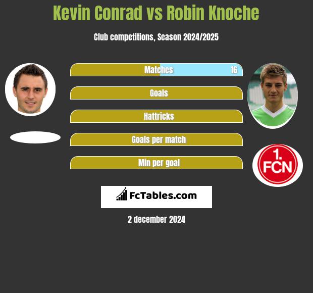 Kevin Conrad vs Robin Knoche h2h player stats